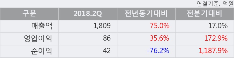 [한경로보뉴스] '코스모화학' 5% 이상 상승, 2018.2Q, 매출액 1,809억(+75.0%), 영업이익 86억(+35.6%)