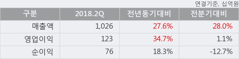 [한경로보뉴스] '태영건설' 5% 이상 상승, 2018.2Q, 매출액 1,026십억(+27.6%), 영업이익 123십억(+34.7%)