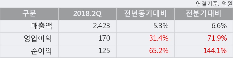 [한경로보뉴스] '동일방직' 52주 신고가 경신, 대형 증권사 매수 창구 상위에 등장 - 하나금융, 삼성증권 등