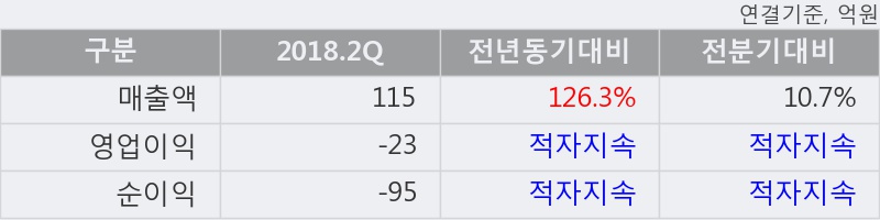 [한경로보뉴스] '메타랩스' 5% 이상 상승, 2018.2Q, 매출액 115억(+126.3%), 영업이익 -23억(적자지속)