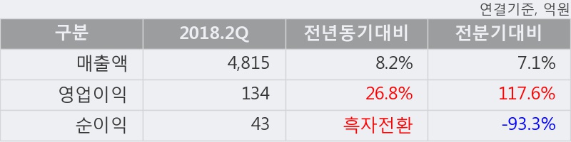 [한경로보뉴스] '한진' 5% 이상 상승, 2018.2Q, 매출액 4,815억(+8.2%), 영업이익 134억(+26.8%)