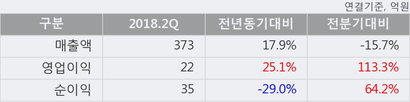 [한경로보뉴스] '현대코퍼레이션홀딩스' 52주 신고가 경신, 2018.2Q, 매출액 373억(+17.9%), 영업이익 22억(+25.1%)