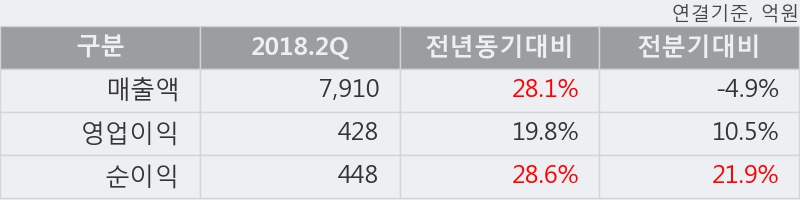 [한경로보뉴스] '현대그린푸드' 5% 이상 상승, 2018.2Q, 매출액 7,910억(+28.1%), 영업이익 428억(+19.8%)