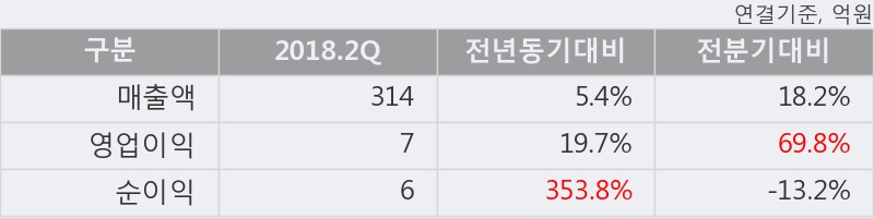 [한경로보뉴스] '범양건영' 5% 이상 상승, 2018.2Q, 매출액 314억(+5.4%), 영업이익 7억(+19.7%)