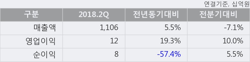 [한경로보뉴스] '현대상사' 5% 이상 상승, 거래량 큰 변동 없음. 24.3만주 거래중