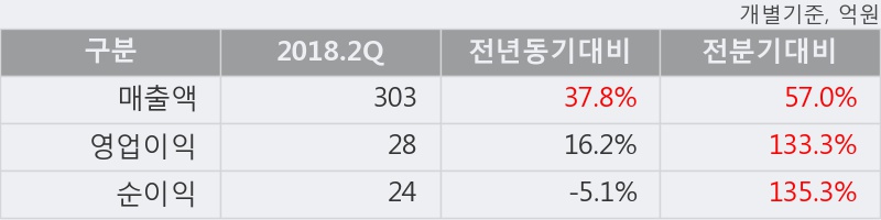 [한경로보뉴스] '한국화장품제조' 5% 이상 상승, 2018.2Q, 매출액 303억(+37.8%), 영업이익 28억(+16.2%)