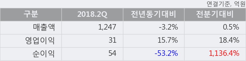 [한경로보뉴스] '동방' 5% 이상 상승, 지금 매수 창구 상위 - 메릴린치, 미래에셋 등