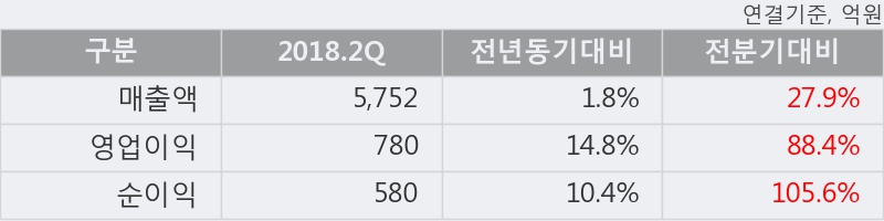 [한경로보뉴스] '영원무역' 52주 신고가 경신, 2018.2Q, 매출액 5,752억(+1.8%), 영업이익 780억(+14.8%)