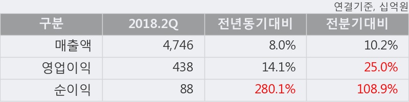 [한경로보뉴스] '두산' 5% 이상 상승, 2018.2Q, 매출액 4,746십억(+8.0%), 영업이익 438십억(+14.1%)