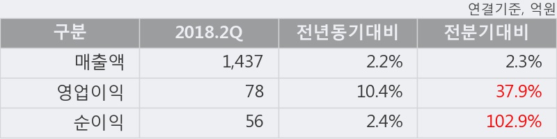 [한경로보뉴스] '태경산업' 5% 이상 상승, 2018.2Q, 매출액 1,437억(+2.2%), 영업이익 78억(+10.4%)