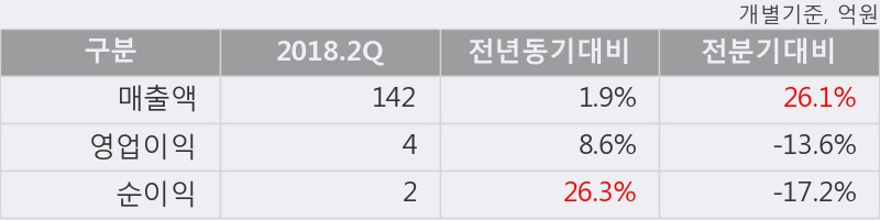 [한경로보뉴스] '일신석재' 5% 이상 상승, 2018.2Q, 매출액 142억(+1.9%), 영업이익 4억(+8.6%)