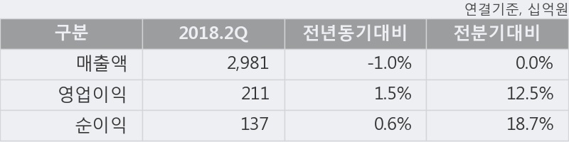 [한경로보뉴스] 'LG유플러스' 5% 이상 상승, 2018.2Q, 매출액 2,981십억(-1.0%), 영업이익 211십억(+1.5%)