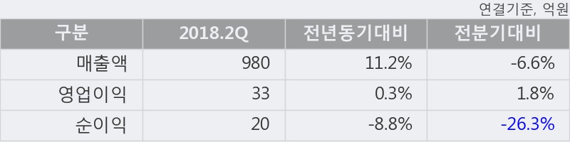 [한경로보뉴스] '효성ITX' 5% 이상 상승, 2018.2Q, 매출액 980억(+11.2%), 영업이익 33억(+0.3%)