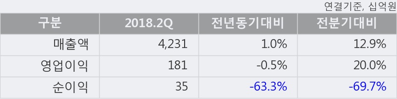 [한경로보뉴스] '현대글로비스' 5% 이상 상승, 2018.2Q, 매출액 4,231십억(+1.0%), 영업이익 181십억(-0.5%)