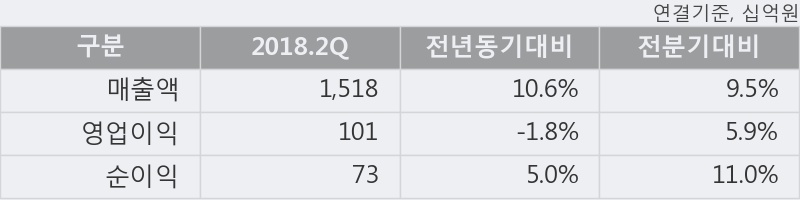 [한경로보뉴스] '한온시스템' 5% 이상 상승, 2018.2Q, 매출액 1,518십억(+10.6%), 영업이익 101십억(-1.8%)