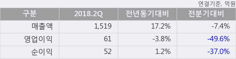 [한경로보뉴스] '경동나비엔' 5% 이상 상승, 2018.2Q, 매출액 1,519억(+17.1%), 영업이익 61억(-3.8%)