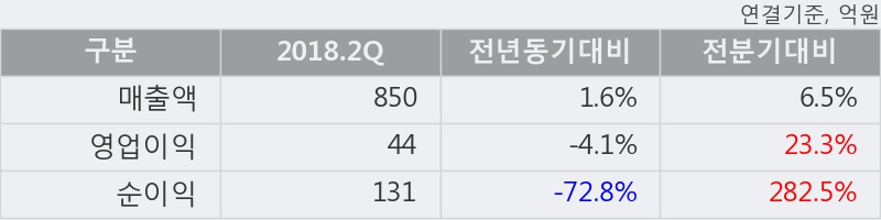 [한경로보뉴스] '한국유리' 52주 신고가 경신, 2018.2Q, 매출액 850억(+1.6%), 영업이익 44억(-4.1%)