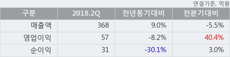 [한경로보뉴스] 'JW생명과학' 5% 이상 상승, 2018.2Q, 매출액 368억(+9.0%), 영업이익 57억(-8.2%)