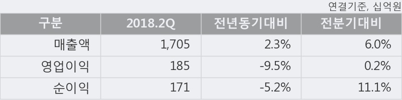 [한경로보뉴스] '한국타이어' 5% 이상 상승, 2018.2Q, 매출액 1,705십억(+2.3%), 영업이익 185십억(-9.5%)