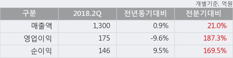 [한경로보뉴스] '코리아오토글라스' 5% 이상 상승, 2018.2Q, 매출액 1,300억(+0.9%), 영업이익 175억(-9.6%)