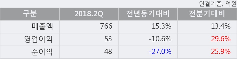 [한경로보뉴스] '코오롱플라스틱' 5% 이상 상승, 전일보다 거래량 증가. 14.4만주 거래중