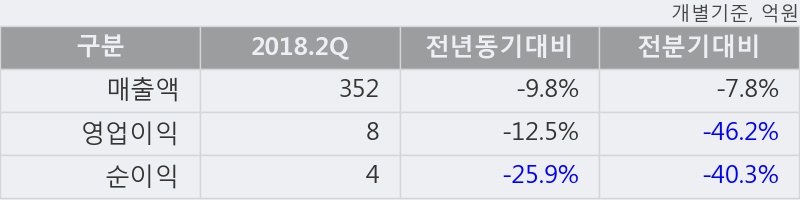 [한경로보뉴스] 'CJ씨푸드' 5% 이상 상승, 2018.2Q, 매출액 352억(-9.8%), 영업이익 8억(-12.5%)