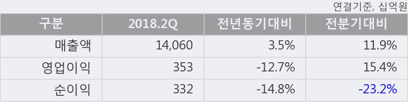 [한경로보뉴스] '기아차' 5% 이상 상승, 외국계 증권사 창구의 거래비중 19% 수준