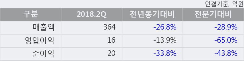 [한경로보뉴스] '동원수산' 5% 이상 상승, 외국계 증권사 창구의 거래비중 8% 수준