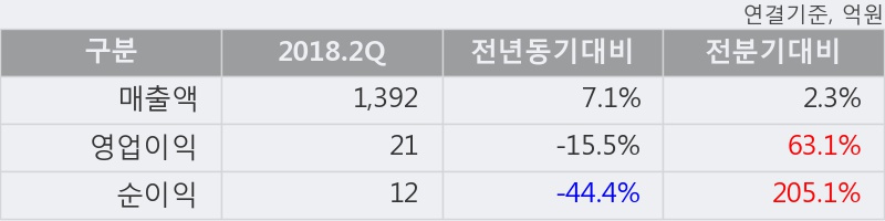 [한경로보뉴스] '한익스프레스' 5% 이상 상승, 2018.2Q, 매출액 1,392억(+7.0%), 영업이익 21억(-15.5%)