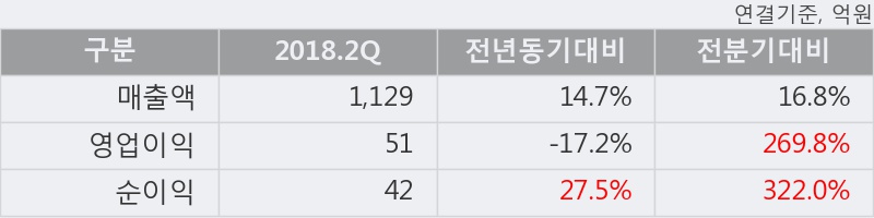 [한경로보뉴스] '벽산' 5% 이상 상승, 2018.2Q, 매출액 1,129억(+14.7%), 영업이익 51억(-17.2%)