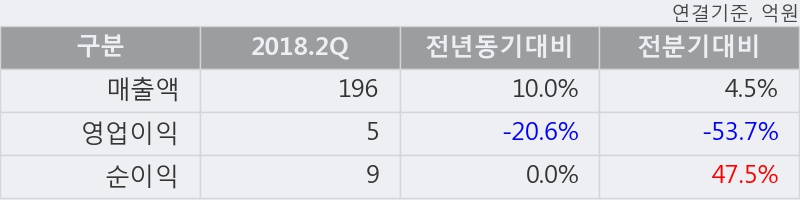 [한경로보뉴스] '원림' 5% 이상 상승, 2018.2Q, 매출액 196억(+10.0%), 영업이익 5억(-20.6%)