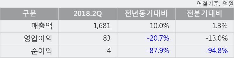 [한경로보뉴스] 'AJ렌터카' 5% 이상 상승, 2018.2Q, 매출액 1,681억(+10.0%), 영업이익 83억(-20.7%)