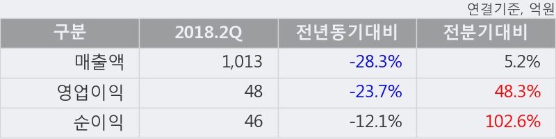 [한경로보뉴스] '도화엔지니어링' 5% 이상 상승, 2018.2Q, 매출액 1,013억(-28.3%), 영업이익 48억(-23.7%)