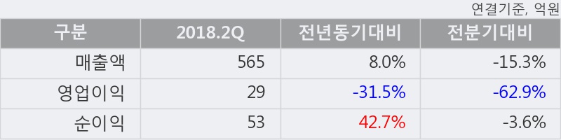 [한경로보뉴스] '다스코' 5% 이상 상승, 2018.2Q, 매출액 565억(+8.0%), 영업이익 29억(-31.5%)