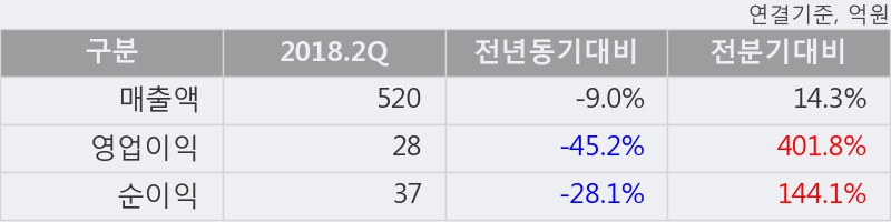 [한경로보뉴스] '모토닉' 5% 이상 상승, 2018.2Q, 매출액 520억(-9.0%), 영업이익 28억(-45.2%)