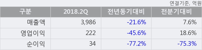 [한경로보뉴스] '한라' 5% 이상 상승, 2018.2Q, 매출액 3,986억(-21.6%), 영업이익 222억(-45.6%)