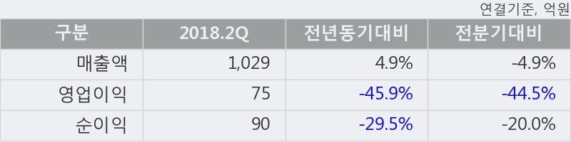 [한경로보뉴스] '락앤락' 5% 이상 상승, 2018.2Q, 매출액 1,029억(+4.9%), 영업이익 75억(-45.9%)