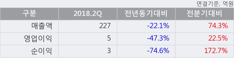 [한경로보뉴스] '선도전기' 5% 이상 상승, 2018.2Q, 매출액 227억(-22.1%), 영업이익 5억(-47.3%)