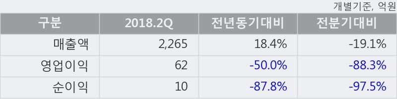 [한경로보뉴스] '진에어' 5% 이상 상승, 2018.2Q, 매출액 2,265억(+18.4%), 영업이익 62억(-50.0%)