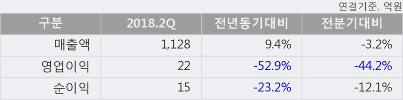 [한경로보뉴스] '동양물산' 5% 이상 상승, 대형 증권사 매수 창구 상위에 등장 - 미래에셋, NH투자 등