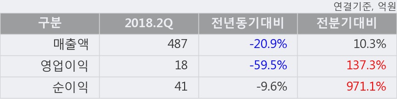 [한경로보뉴스] '제이에스코퍼레이션' 5% 이상 상승, 전형적인 상승세, 단기·중기 이평선 정배열