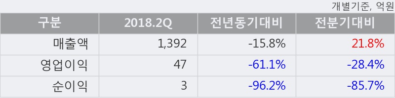 [한경로보뉴스] '고려개발' 5% 이상 상승, 전일보다 거래량 증가. 17,958주 거래중