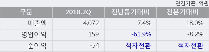 [한경로보뉴스] '녹십자홀딩스' 5% 이상 상승, 2018.2Q, 매출액 4,072억(+7.4%), 영업이익 159억(-61.9%)