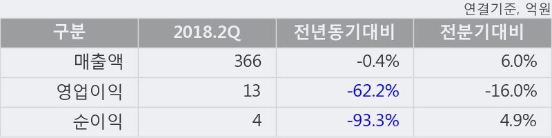 [한경로보뉴스] '명문제약' 5% 이상 상승, 2018.2Q, 매출액 366억(-0.3%), 영업이익 13억(-62.2%)