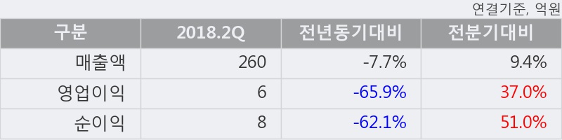 [한경로보뉴스] '수산중공업' 5% 이상 상승, 대형 증권사 매수 창구 상위에 등장 - 미래에셋, 삼성증권 등