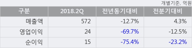 [한경로보뉴스] '대림씨엔에스' 5% 이상 상승, 대형 증권사 매수 창구 상위에 등장 - 미래에셋, 하나금융 등