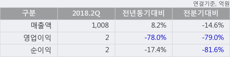 [한경로보뉴스] '에넥스' 5% 이상 상승, 주가 20일 이평선 상회, 단기·중기 이평선 역배열