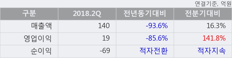 [한경로보뉴스] '에이프로젠 KIC' 5% 이상 상승, 이 시간 비교적 거래 활발, 현재 거래량 64,650주