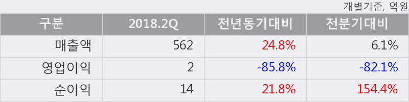 [한경로보뉴스] '영화금속' 5% 이상 상승, 2018.2Q, 매출액 562억(+24.8%), 영업이익 2억(-85.8%)