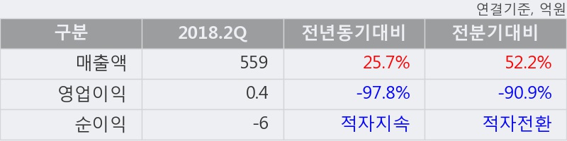 [한경로보뉴스] 'DB' 5% 이상 상승, 이 시간 매수 창구 상위 - 미래에셋, 키움증권 등